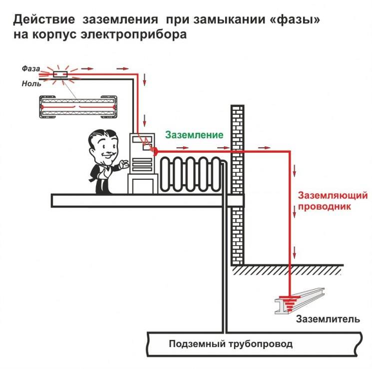 Comment faire une boucle de terre dans une maison privée de vos propres mains: schémas de mise à la terre et instructions d'installation