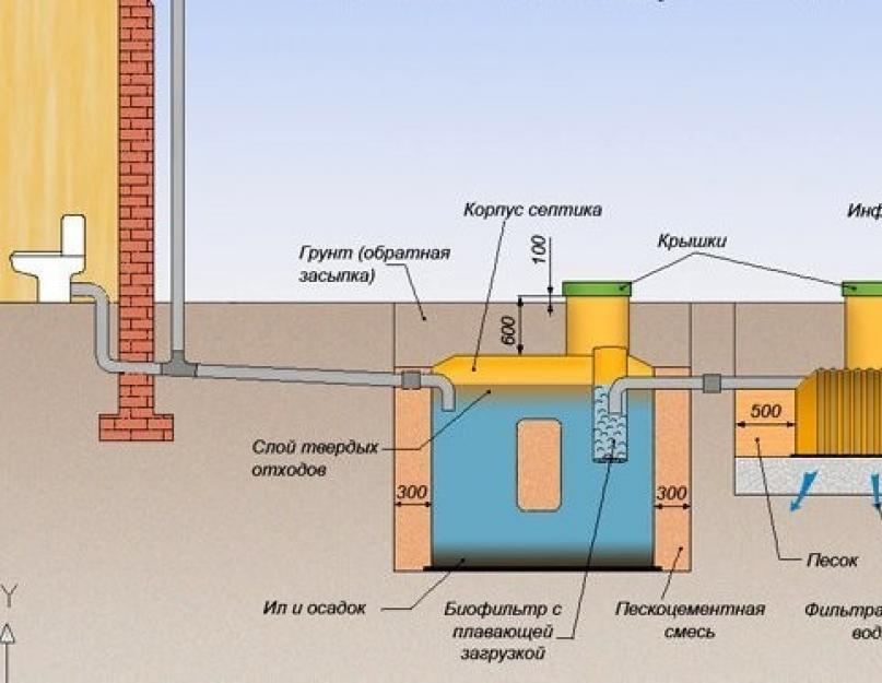 Assainissement à faire soi-même dans le pays: le dispositif d'un réseau local de pays