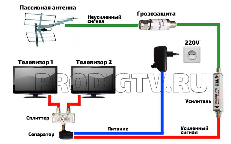 Quel amplificateur de signal TV choisir ?