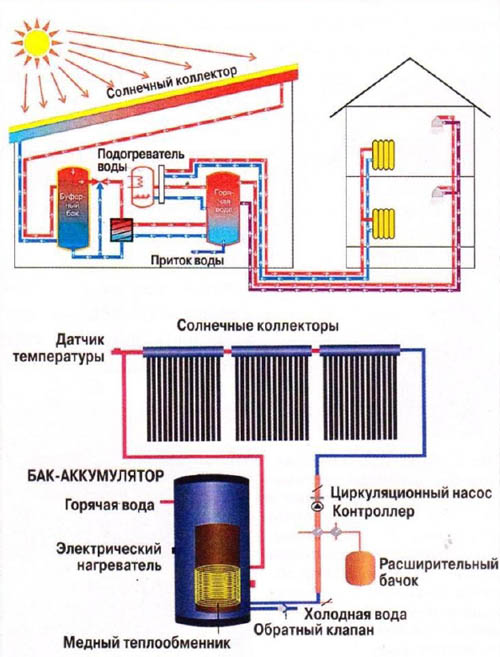 Chauffage solaire : capteurs solaires et batteries, principe de fonctionnement et efficacité