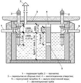Calcul du puisard : volume, profondeur, diamètre