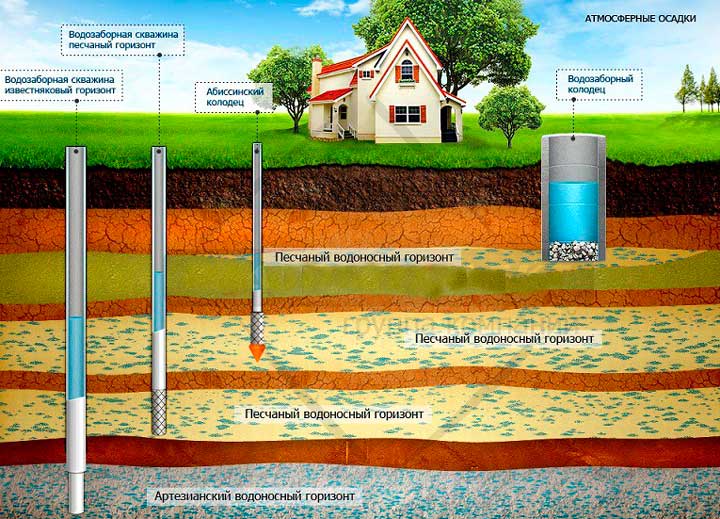 Creuser un puits de ses propres mains : types de structures de puits + aperçu des meilleures technologies de creusement