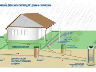 Comment et quelle est l'étanchéité des puits d'égout