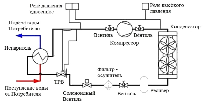 Système refroidisseur-ventilo-convecteur : principe de fonctionnement et disposition du système de thermorégulation
