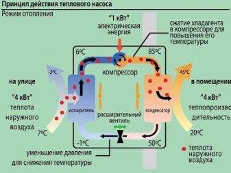 Comment fabriquer soi-même une pompe à chaleur pour le chauffage domestique: principe de fonctionnement et schémas de montage
