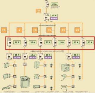 Choisir une machine automatique pour la puissance de charge, la section de câble et le courant: principes et formules de calcul