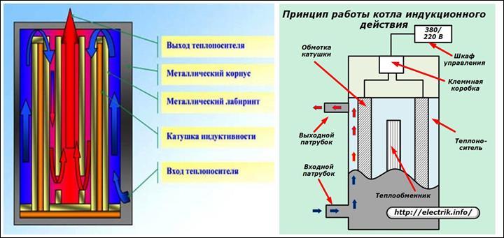 Chaudières à induction: types de structures et subtilités du processus d'installation