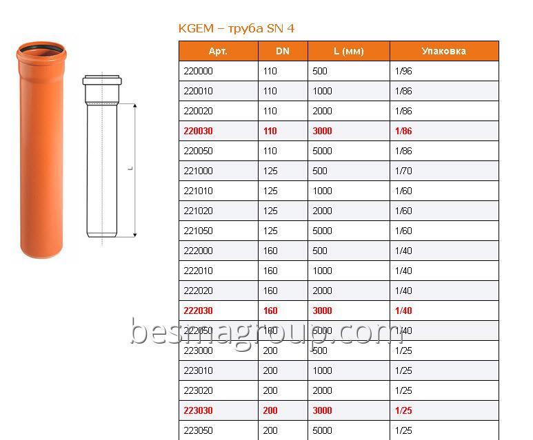 7 conseils pour choisir des tuyaux d'égout en pvc | Le blog de construction de Viti Petrov