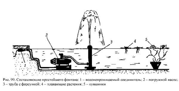 Geyser, cascade ou cloche : choisir et installer une pompe fontaine