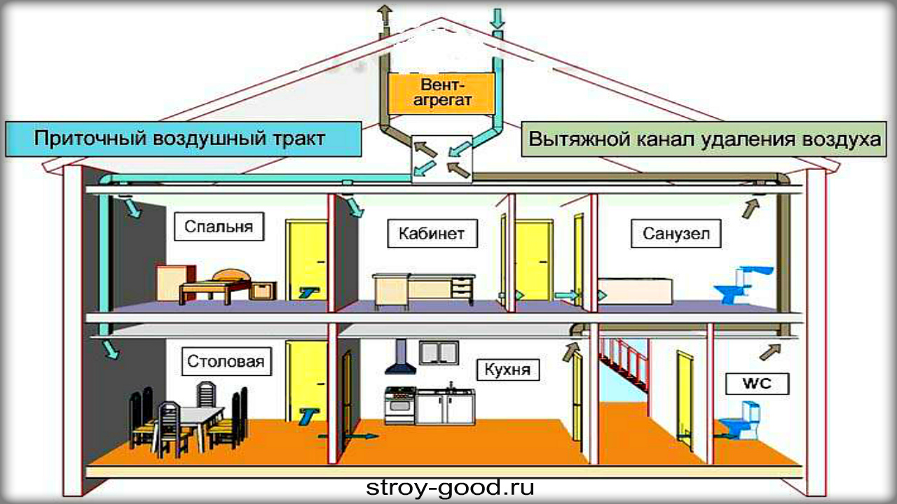 Schémas et règles typiques pour la rédaction d'un système de ventilation dans une maison privée