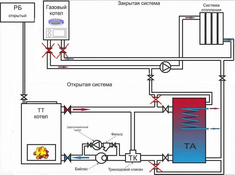 Nous attachons la chaudière de chauffage avec du polypropylène