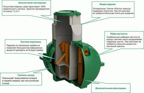 Vue d'ensemble de la fosse septique "Rostok": conception, caractéristiques techniques et nuances de fonctionnement
