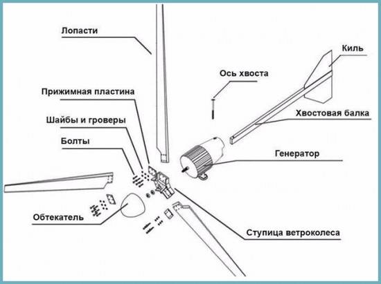 Éolienne à faire soi-même à partir d'une machine à laver: instructions de montage d'une éolienne