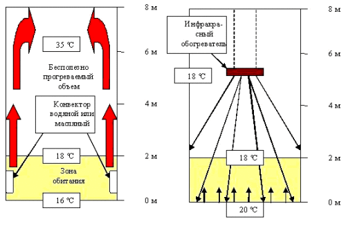 Qu'est-ce qui est le plus rentable : des radiateurs au plafond ou un chauffage au sol ?