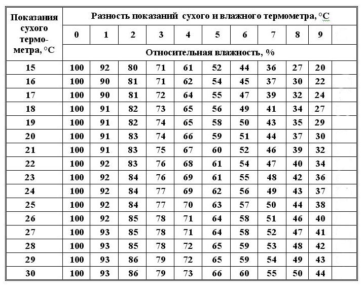 Hygromètre - un appareil pour mesurer l'humidité de l'air