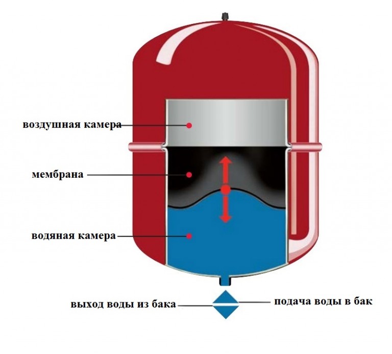 Réservoir à membrane pour le chauffage: comment installer un vase d'expansion dans le système de chauffage, différences par rapport à un accumulateur hydraulique, dispositif et principe de fonctionnement, calcul du volume et installation