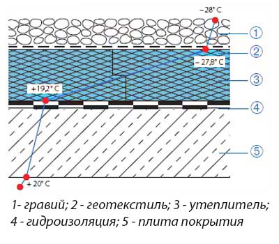 Comment faire un calcul d'un sol chaud en utilisant l'exemple d'un système d'eau