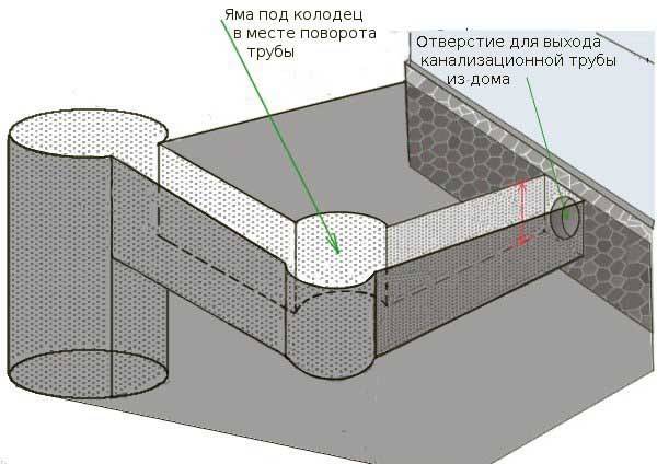 Puisard fiable dans une maison privée: schéma et conseils d'installation