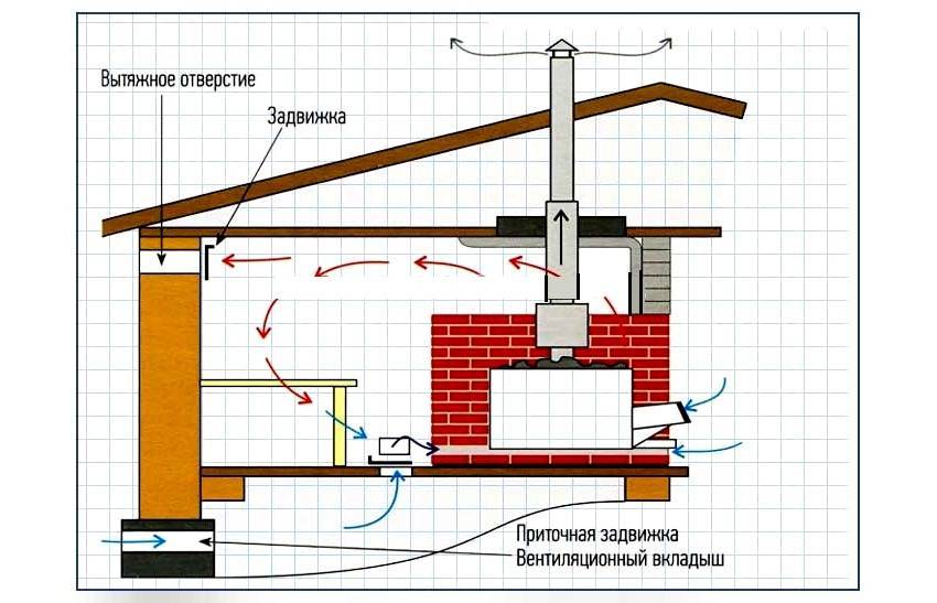 Dispositif de ventilation dans le bain: schémas et recommandations d'organisation