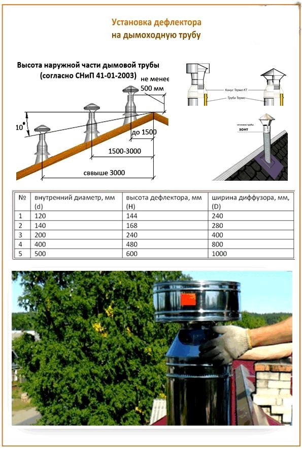 Déflecteur de cheminée à faire soi-même : dessins et dimensions | trucs et astuces