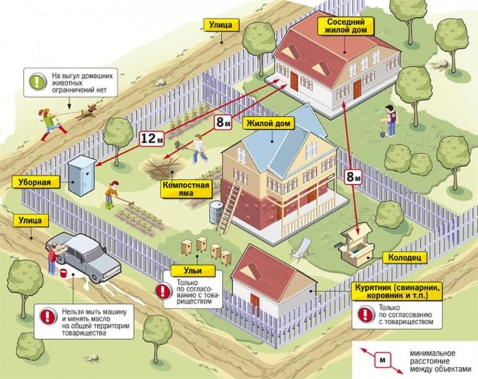 Distance entre le réservoir d'essence et le bâtiment résidentiel - type d'emplacement sur le site