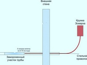 Façons de dégeler un pipeline gelé