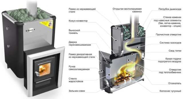 Aperçu des 10 meilleurs types de poêles de sauna