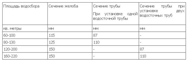Drains de toit à faire soi-même: instructions pour l'autoproduction d'un système de drainage