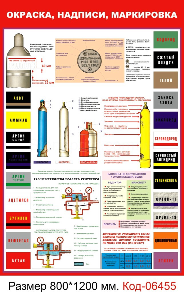 Types de bouteilles de gaz - comment choisir par matériau et lire le marquage