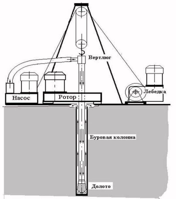 Méthodes de forage de puits : principes technologiques et caractéristiques des principales méthodes