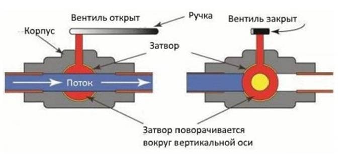 Vannes à boisseau sphérique: types, classification, dispositif et principe de fonctionnement