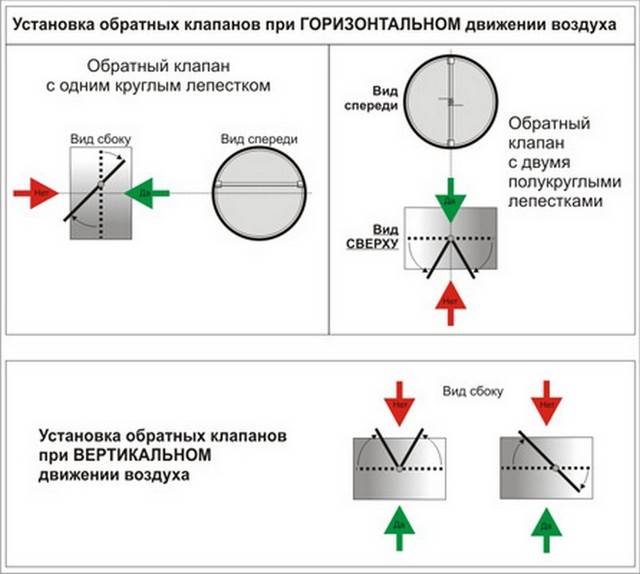 Grille de ventilation avec clapet anti-retour : appareil et types + recommandations d'installation