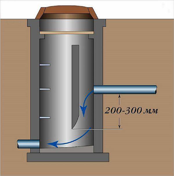 Puits d'égout: cisaille, dispositif de plateau et schéma d'installation