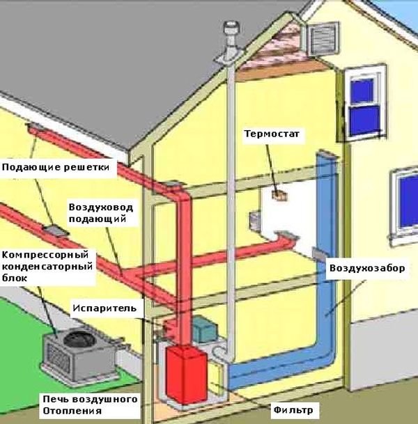 Systèmes de chauffage à air pour une maison privée