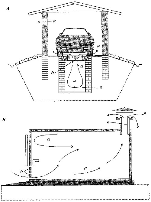 Ventilation des garages souterrains : comment le faire directement au sous-sol, dans la cave ou dans le trou d'observation ?