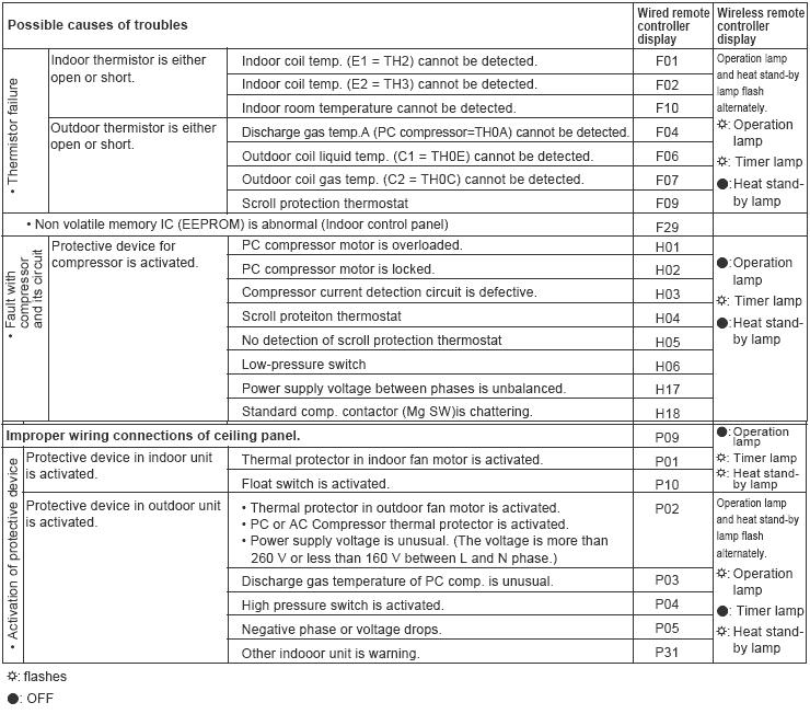 Erreurs du climatiseur Beko : codes d'erreur et instructions de dépannage