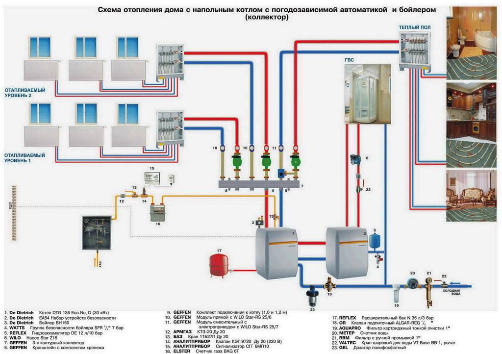 Nouveaux bâtiments avec chauffage individuel - avantages et inconvénients