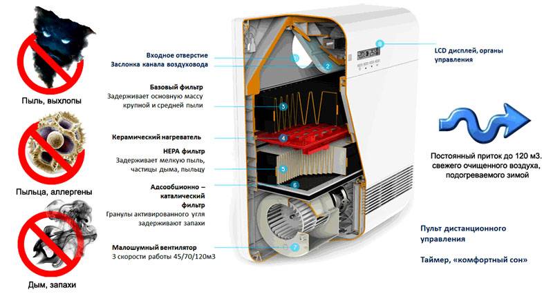 Ventilation d'alimentation dans l'appartement: options pour organiser l'échange d'air