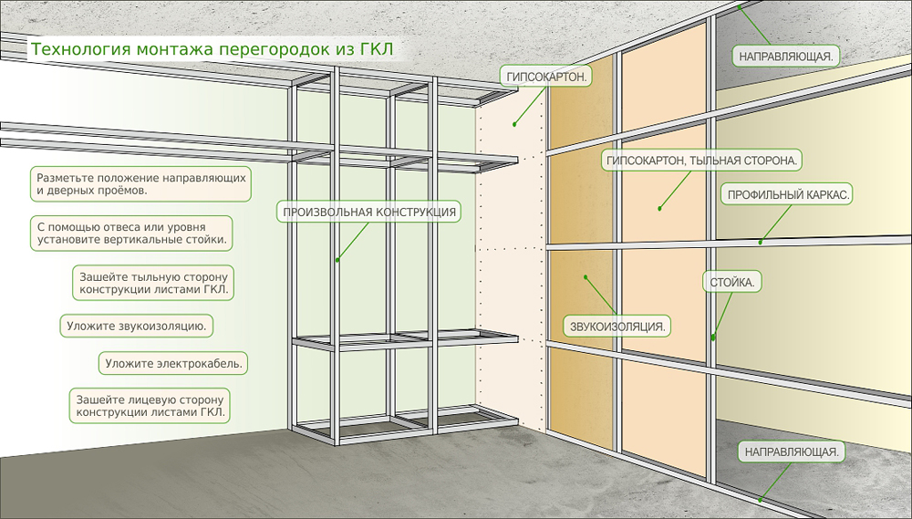 Calcul des matériaux pour une cloison sèche Knauf avec une ouverture