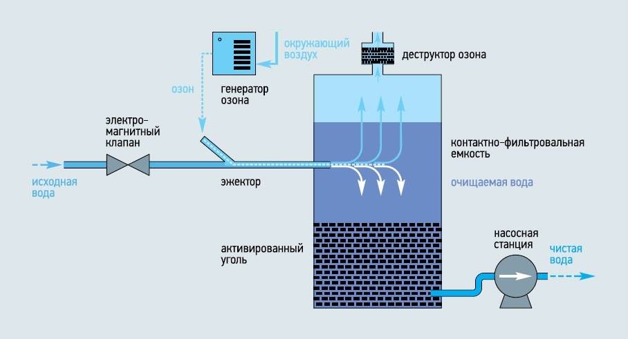 Désinfection d'un puits avec de l'eau potable: comment le faire soi-même
