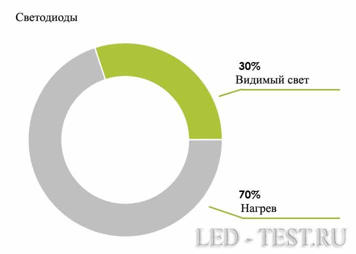 Lampes LED 220V : caractéristiques, marquage, critères de choix + revue des meilleures marques