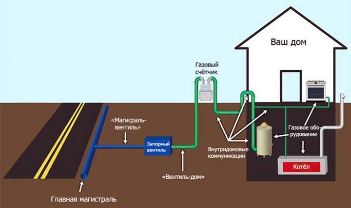 Gazéification d'une maison de campagne: étapes de raccordement d'un chalet au gazoduc principal