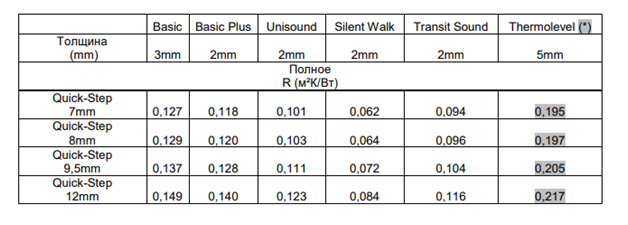 Sol chaud sous le stratifié: choisissez celui qu'il vaut mieux mettre + un exemple de travail