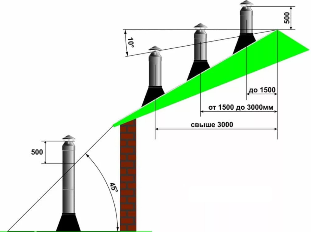 Cheminée : calcul de la hauteur et de la section, vérification du niveau de tirage, règles et calculateur en ligne
