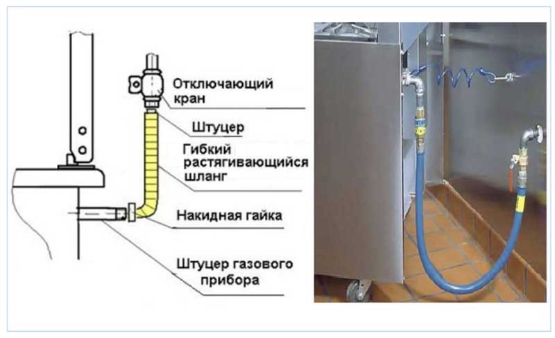 Ventilation dans les maisons avec cuisinières à gaz: normes et exigences pour l'organisation de l'échange d'air