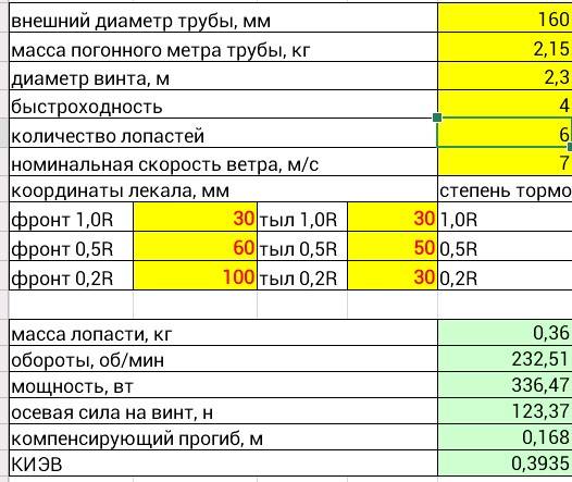 Comment calculer une éolienne