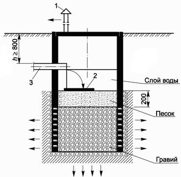 Comment faire une fosse septique à partir d'anneaux de vos propres mains: schémas et options + instructions étape par étape