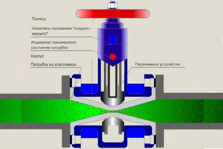 Vannes à boisseau sphérique: types, classification, dispositif et principe de fonctionnement