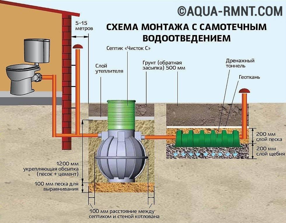 Fosse septique pour donner "topas": aperçu, principe de fonctionnement, dispositif, schéma, avantages et inconvénients