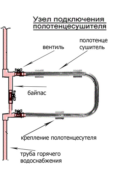 Comment remplacer un sèche-serviettes dans la salle de bain selon les règles